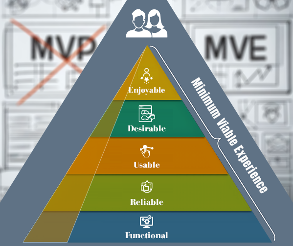 Project Piece: Introduced UX-UI to MVP Dev Model - Workflow by Silvia Reinhardt Portfolio, Interdisciplinary Experience Designer | UX | UI | iXD | Sr. Product Designer