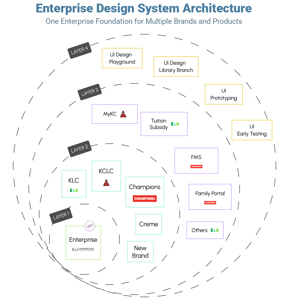 Project Piece: Early Childhood Education Enterprise — Design System Architecture | Silvia Reinhardt Portfolio | UX Architect, Creative Technologist & Digital Ecosystem Strategist